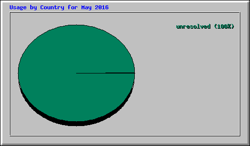 Usage por Pas para May 2016