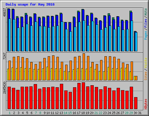 Uso Diario para May 2016