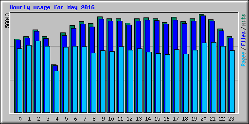 Uso por Hora Para May 2016